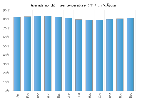Viçosa average sea temperature chart (Fahrenheit)
