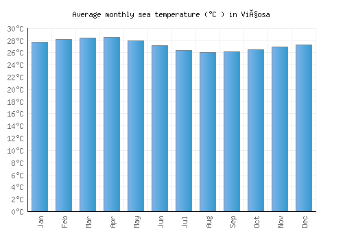 Viçosa average sea temperature chart (Celsius)