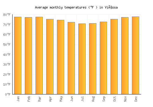 Viçosa average temperature chart (Fahrenheit)