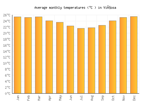 Viçosa average temperature chart (Celsius)