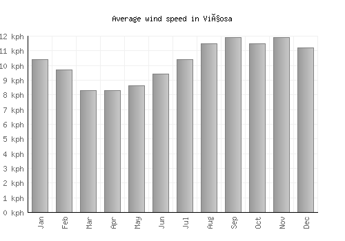 Viçosa average winspeed by month (km/h)