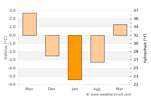 Vicovu de Jos average temperature in January