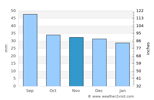 Vicovu de Jos average rain in November