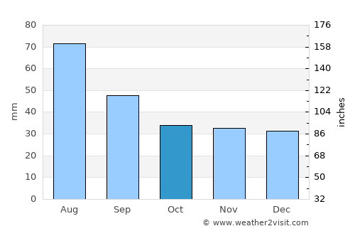 Vicovu de Jos average rain in October