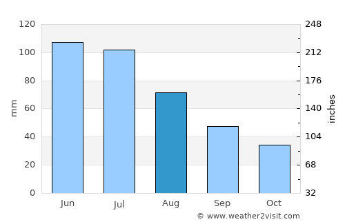 Vicovu de Sus average rain in August