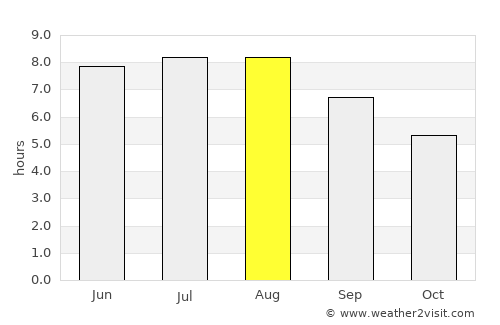 Vicovu de Sus average rain in August
