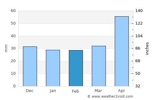 Vicovu de Sus average rain in February