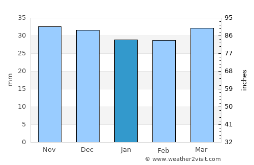 Vicovu de Sus average rain in January