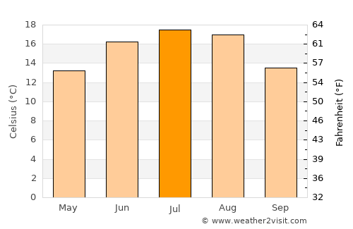 Vicovu de Sus average temperature in July