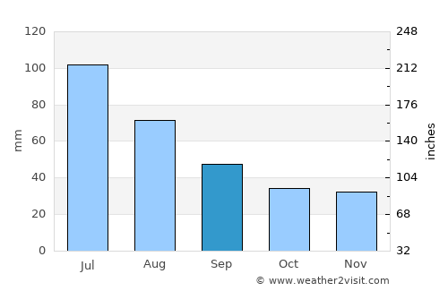 Vicovu de Sus average rain in September