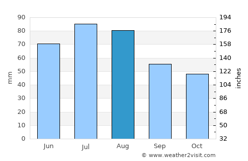 Victor Harbor average rain in August