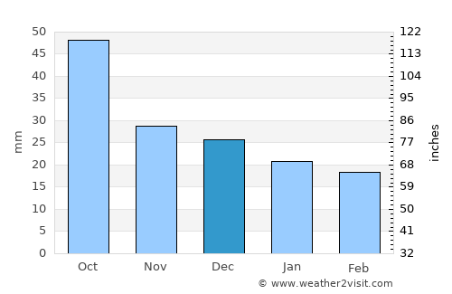 Victor Harbor average rain in December