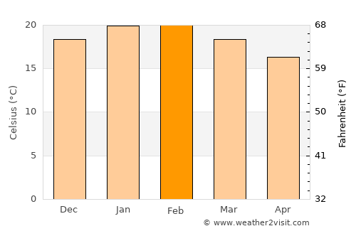 Victor Harbor average temperature in February
