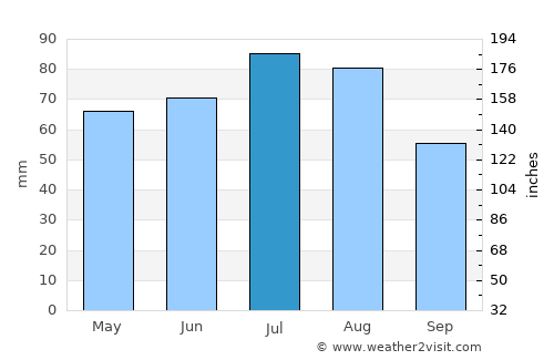 Victor Harbor average rain in July