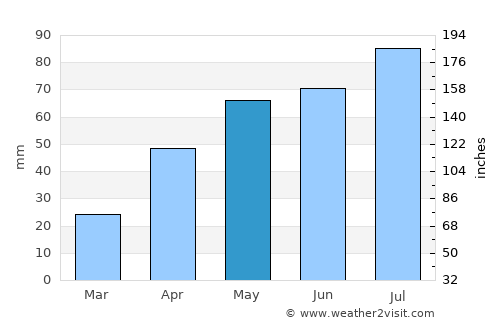 Victor Harbor average rain in May