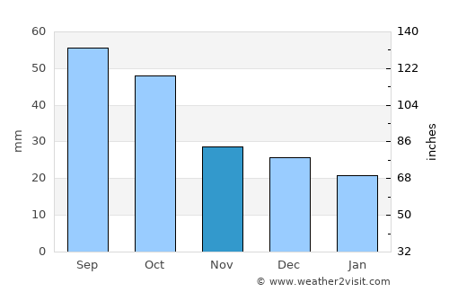 Victor Harbor average rain in November