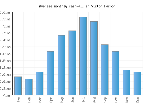 Victor Harbor monthly rainfall chart (inches)