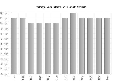 Victor Harbor average winspeed by month (mph)
