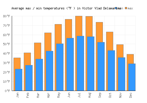 Victor Vlad Delamarina average minimum / maximum temperatures (Fahrenheit)