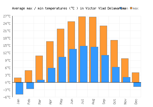 Victor Vlad Delamarina average minimum / maximum temperatures (Celsius)