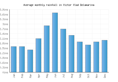 Victor Vlad Delamarina monthly rainfall chart (inches)
