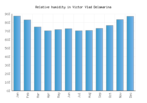 Victor Vlad Delamarina relative humidity averages
