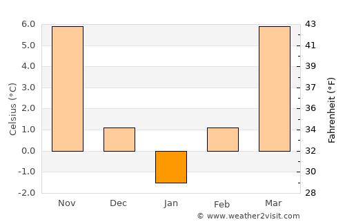 Victor Vlad Delamarina average temperature in January
