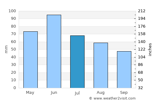 Victor Vlad Delamarina average rain in July