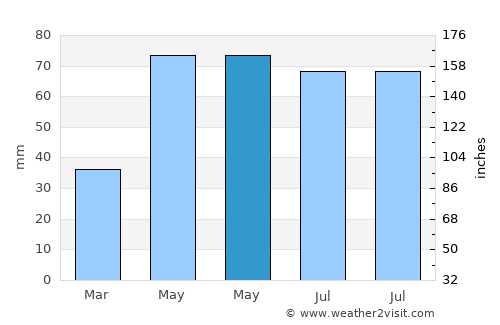 Victor Vlad Delamarina average rain in May