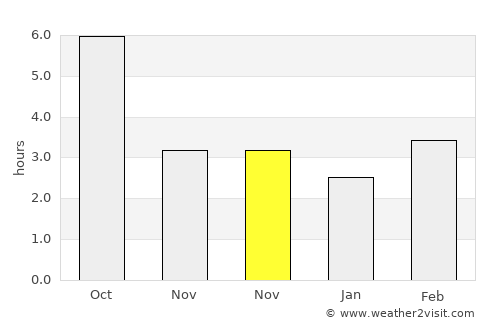 Victor Vlad Delamarina average rain in November