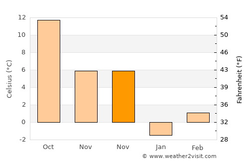 Victor Vlad Delamarina average temperature in November