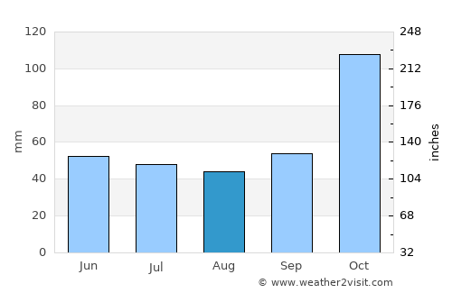 Victoria average rain in August