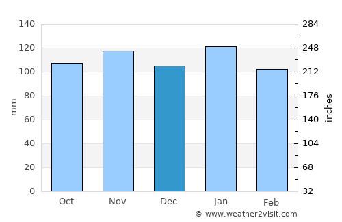 Victoria average rain in December