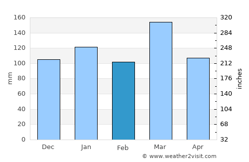 Victoria average rain in February
