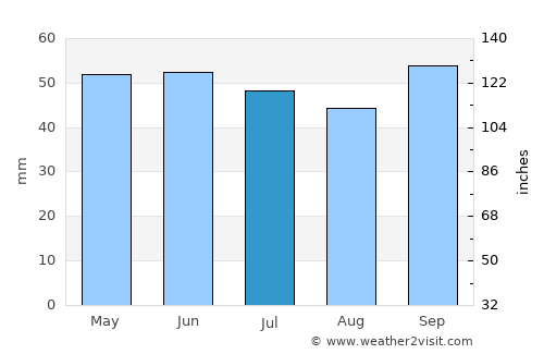Victoria average rain in July