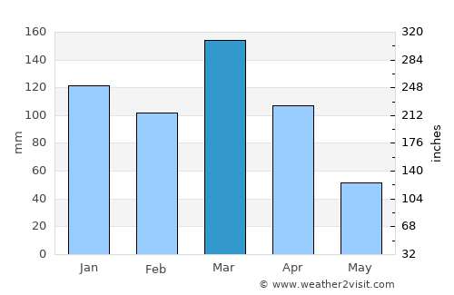 Victoria average rain in March