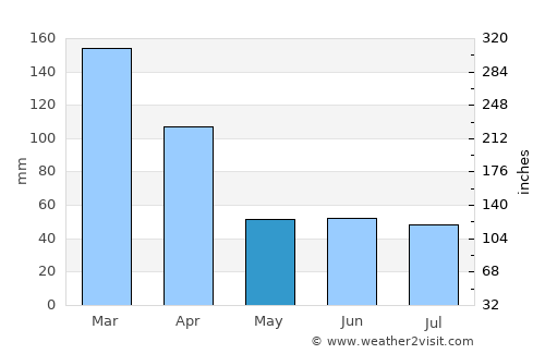 Victoria average rain in May