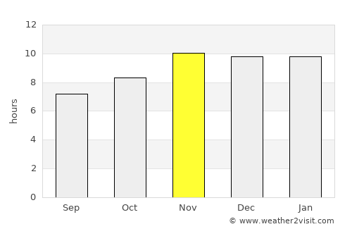 Victoria average rain in November