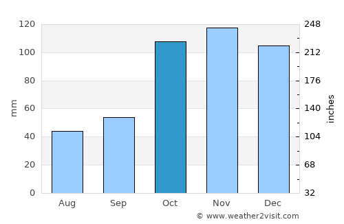 Victoria average rain in October