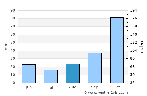 Victoria average rain in August