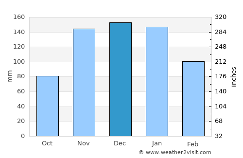 Victoria average rain in December