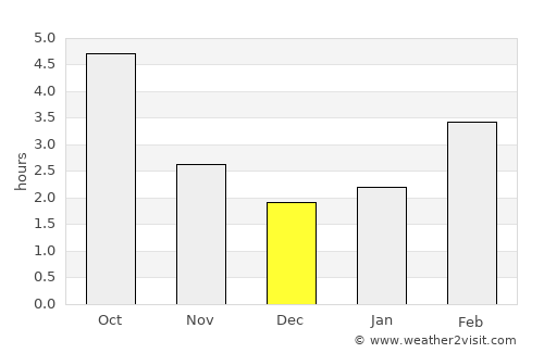 Victoria average rain in December
