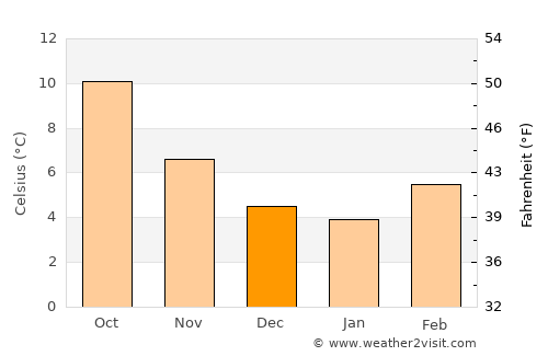 Victoria average temperature in December