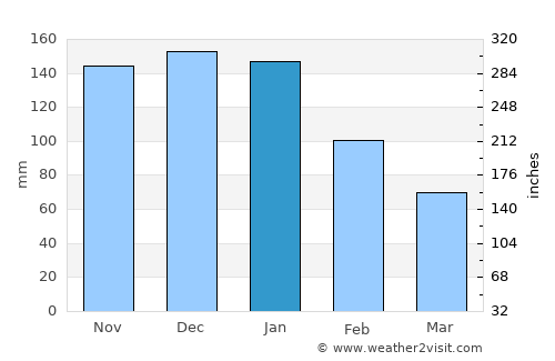 Victoria average rain in January