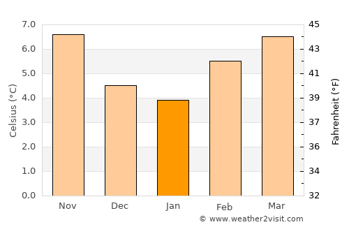 Victoria average temperature in January
