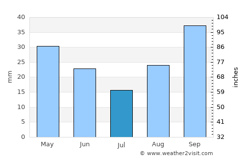 Victoria average rain in July