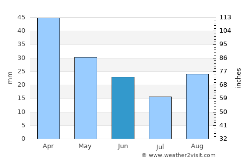 Victoria average rain in June