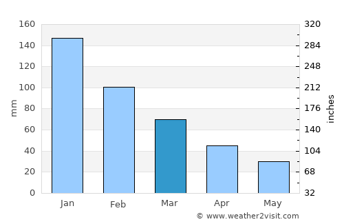 Victoria average rain in March