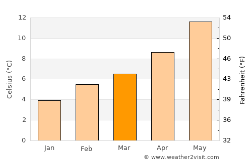 Victoria average temperature in March
