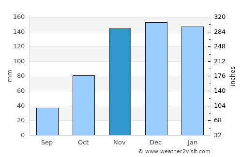 Victoria average rain in November